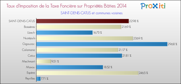 Taux d'imposition de la taxe foncière sur le bati 2014 pour SAINT-DENIS-CATUS et les communes proches Comparaison des taux d'imposition de la taxe foncière sur le bati 2014 pour SAINT-DENIS-CATUS et les communes voisines