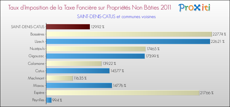 Taux d'imposition de la taxe foncière sur les immeubles et terrains non batis 2011 pour SAINT-DENIS-CATUS et les communes proches Comparaison des taux d'imposition de la taxe foncière sur les immeubles et terrains non batis 2011 pour SAINT-DENIS-CATUS et les communes voisines
