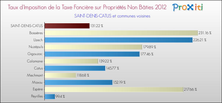 Taux d'imposition de la taxe foncière sur les immeubles et terrains non batis 2012 pour SAINT-DENIS-CATUS et les communes proches Comparaison des taux d'imposition de la taxe foncière sur les immeubles et terrains non batis 2012 pour SAINT-DENIS-CATUS et les communes voisines