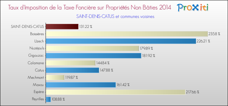 Taux d'imposition de la taxe foncière sur les immeubles et terrains non batis 2014 pour SAINT-DENIS-CATUS et les communes proches Comparaison des taux d'imposition de la taxe foncière sur les immeubles et terrains non batis 2014 pour SAINT-DENIS-CATUS et les communes voisines
