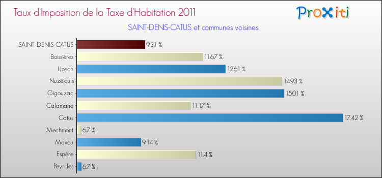 Taux d'imposition de la taxe d'habitation 2011 pour SAINT-DENIS-CATUS et les communes proches Comparaison des taux d'imposition de la taxe d'habitation 2011 pour SAINT-DENIS-CATUS et les communes voisines