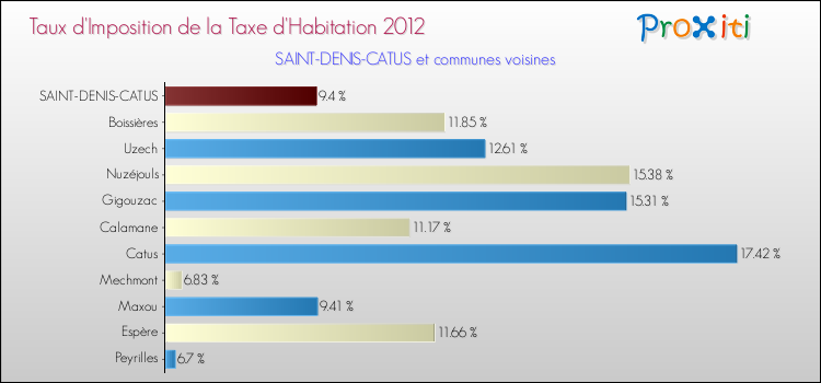 Taux d'imposition de la taxe d'habitation 2012 pour SAINT-DENIS-CATUS et les communes proches Comparaison des taux d'imposition de la taxe d'habitation 2012 pour SAINT-DENIS-CATUS et les communes voisines