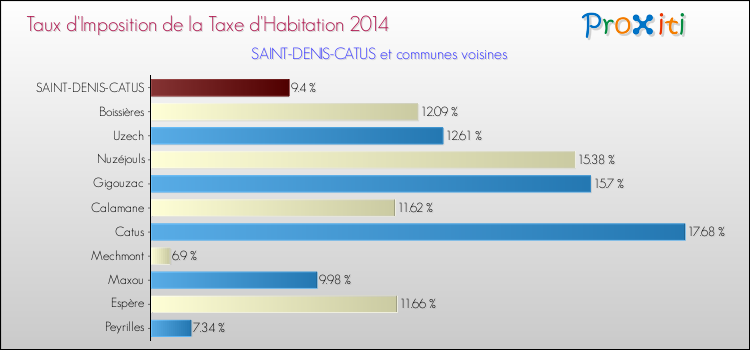 Taux d'imposition de la taxe d'habitation 2014 pour SAINT-DENIS-CATUS et les communes proches Comparaison des taux d'imposition de la taxe d'habitation 2014 pour SAINT-DENIS-CATUS et les communes voisines