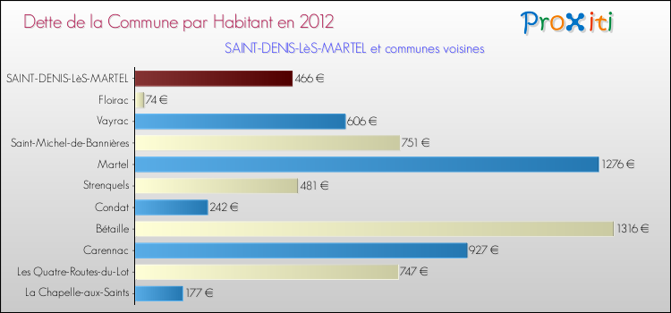 Dette par habitant de la commune en 2012 pour SAINT-DENIS-LèS-MARTEL et les communes proches Comparaison de la dette par habitant de la commune en 2012 pour SAINT-DENIS-LèS-MARTEL et les communes voisines