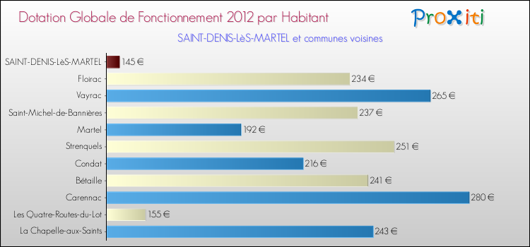 Montant des dotations globales de fonctionnement DGF par Habitant pour SAINT-DENIS-LèS-MARTEL et les communes proches Comparaison des des dotations globales de fonctionnement DGF par habitant pour SAINT-DENIS-LèS-MARTEL et les communes voisines