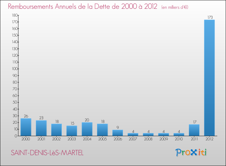 Evolution de l'annuité de la dette pour la commune de SAINT-DENIS-LèS-MARTEL de 2000 à 2012 Annuités de la dette pour SAINT-DENIS-LèS-MARTEL de 2000 à 2012