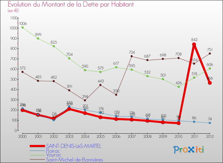 Evolution de la dette par habitant pour la commune de SAINT-DENIS-LèS-MARTEL et les communes proches de 2000 à 2012 Comparaison de la dette par habitant pour SAINT-DENIS-LèS-MARTEL et les communes voisines de 2000 à 2012