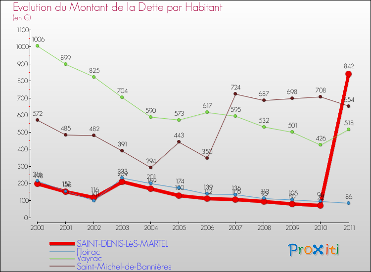 Evolution de la dette par habitant pour la commune de SAINT-DENIS-LèS-MARTEL et les communes proches Comparaison de la dette par habitant pour SAINT-DENIS-LèS-MARTEL et les communes voisines
