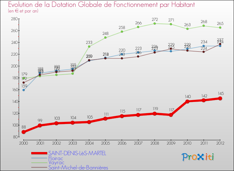 Evolution et montant de la dotation globale de fonctionnement par Habitant pour SAINT-DENIS-LèS-MARTEL et les communes proches Comparaison des dotations globales de fonctionnement par habitant pour SAINT-DENIS-LèS-MARTEL et les communes voisines