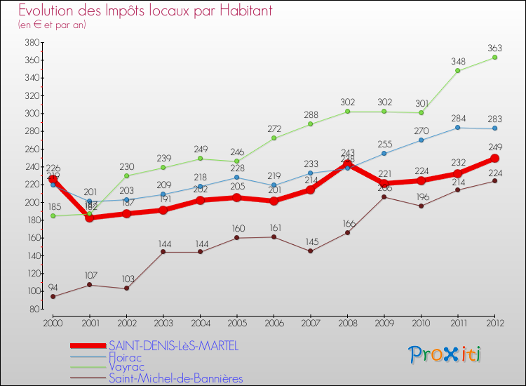 Evolution et montant des impôts locaux par Habitant pour SAINT-DENIS-LèS-MARTEL et les communes proches Comparaison des impôts locaux par habitant pour SAINT-DENIS-LèS-MARTEL et les communes voisines