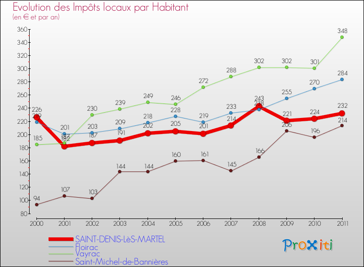 Evolution et montant des impôts locaux par Habitant pour SAINT-DENIS-LèS-MARTEL et les communes proches Comparaison des impôts locaux par habitant pour SAINT-DENIS-LèS-MARTEL et les communes voisines