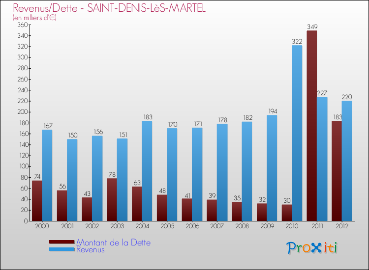 Evolution comparée de la dette et des revenus pour la commune de SAINT-DENIS-LèS-MARTEL de 2000 à 2012 Comparaison de la dette et des revenus pour SAINT-DENIS-LèS-MARTEL de 2000 à 2012