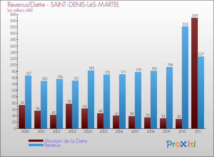 Evolution comparée de la dette et des revenus pour la commune de SAINT-DENIS-LèS-MARTEL de 2000 à 2011 Comparaison de la dette et des revenus pour SAINT-DENIS-LèS-MARTEL de 2000 à 2011
