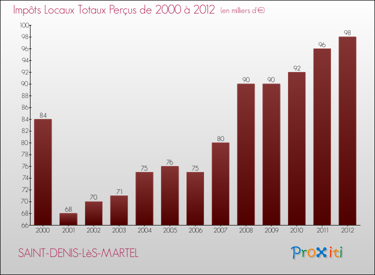 Evolution des Impôts Locaux pour la commune de SAINT-DENIS-LèS-MARTEL de 2000 à 2012 Evolution des Impôts Locaux pour SAINT-DENIS-LèS-MARTEL de 2000 à 2012