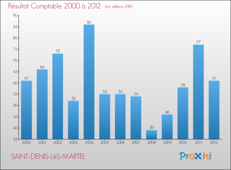 Evolution du résultat comptable pour la commune de SAINT-DENIS-LèS-MARTEL de 2000 à 2012 Evolution du résultat comptable pour SAINT-DENIS-LèS-MARTEL de 2000 à 2012