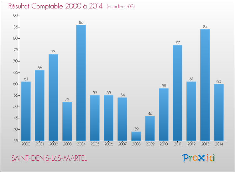 Evolution du résultat comptable pour la commune de SAINT-DENIS-LèS-MARTEL de 2000 à 2014 Evolution du résultat comptable pour SAINT-DENIS-LèS-MARTEL de 2000 à 2014