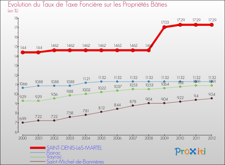 Evolution du taux de la taxe foncière sur le bati pour SAINT-DENIS-LèS-MARTEL et les communes proches de 2000 à 2012 Comparaison des taux de taxe foncière sur le bati pour SAINT-DENIS-LèS-MARTEL et les communes voisines de 2000 à 2012