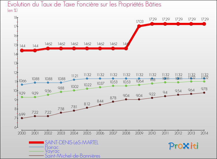 Evolution du taux de la taxe foncière sur le bati pour SAINT-DENIS-LèS-MARTEL et les communes proches de 2000 à 2014 Comparaison des taux de taxe foncière sur le bati pour SAINT-DENIS-LèS-MARTEL et les communes voisines de 2000 à 2014