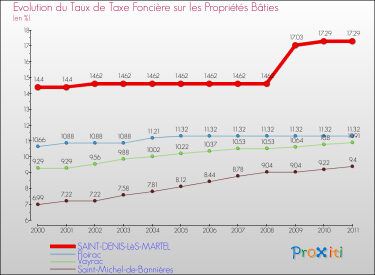 Evolution du taux de la taxe foncière sur le bati pour SAINT-DENIS-LèS-MARTEL et les communes proches Comparaison des taux de taxe foncière sur le bati pour SAINT-DENIS-LèS-MARTEL et les communes voisines