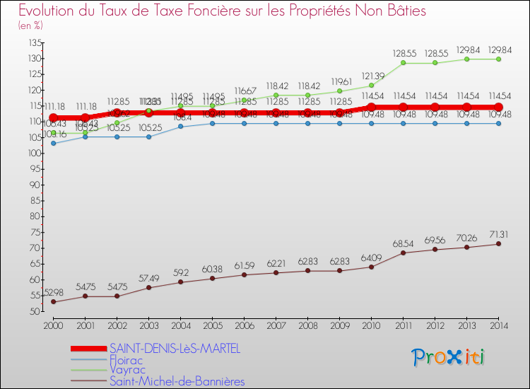 Evolution du taux de la taxe foncière sur les immeubles et terrains non batis pour SAINT-DENIS-LèS-MARTEL et les communes proches de 2000 à 2014 Comparaison des taux de la taxe foncière sur les immeubles et terrains non batis pour SAINT-DENIS-LèS-MARTEL et les communes voisines de 2000 à 2014
