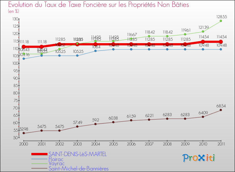 Evolution du taux de la taxe foncière sur les immeubles et terrains non batis pour SAINT-DENIS-LèS-MARTEL et les communes proches Comparaison des taux de la taxe foncière sur les immeubles et terrains non batis pour SAINT-DENIS-LèS-MARTEL et les communes voisines