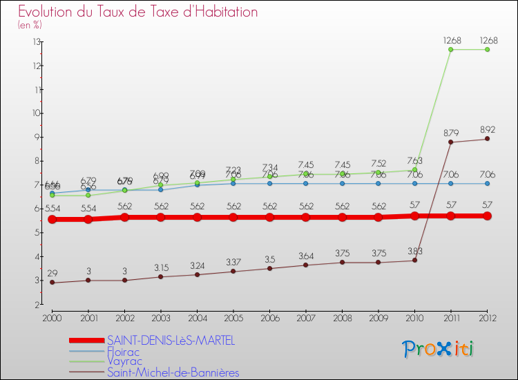 Evolution du taux de la taxe d'habitation pour SAINT-DENIS-LèS-MARTEL et les communes proches Comparaison des taux de la taxe d'habitation pour SAINT-DENIS-LèS-MARTEL et les communes voisines