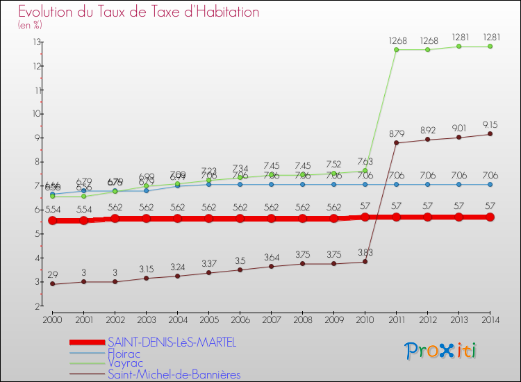 Evolution du taux de la taxe d'habitation pour SAINT-DENIS-LèS-MARTEL et les communes proches de 2000 à 2014 Comparaison des taux de la taxe d'habitation pour SAINT-DENIS-LèS-MARTEL et les communes voisines de 2000 à 2014
