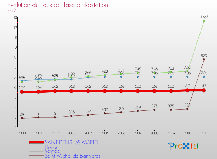 Evolution du taux de la taxe d'habitation pour SAINT-DENIS-LèS-MARTEL et les communes proches Comparaison des taux de la taxe d'habitation pour SAINT-DENIS-LèS-MARTEL et les communes voisines
