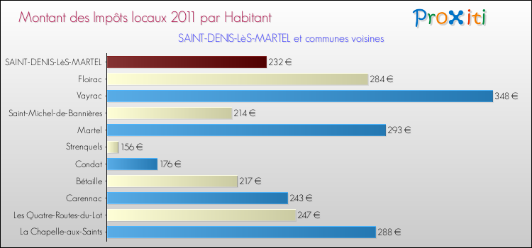 Montant des impôts locaux par Habitant pour SAINT-DENIS-LèS-MARTEL et les communes proches Comparaison des impôts locaux par habitant pour SAINT-DENIS-LèS-MARTEL et les communes voisines