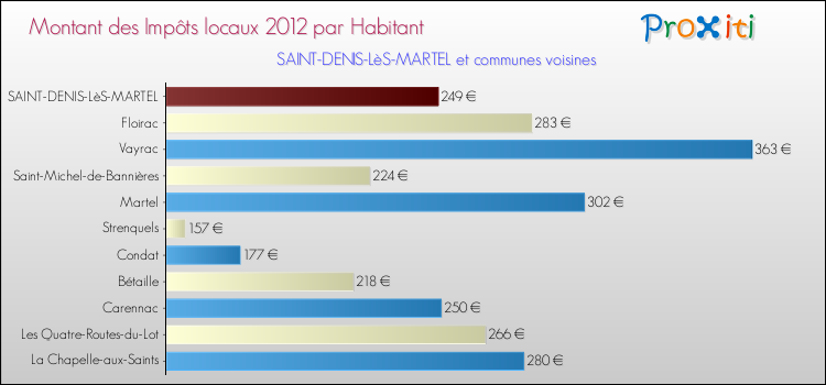 Montant des impôts locaux par Habitant pour SAINT-DENIS-LèS-MARTEL et les communes proches Comparaison des impôts locaux par habitant pour SAINT-DENIS-LèS-MARTEL et les communes voisines