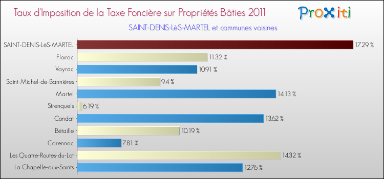 Taux d'imposition de la taxe foncière sur le bati 2011 pour SAINT-DENIS-LèS-MARTEL et les communes proches Comparaison des taux d'imposition de la taxe foncière sur le bati 2011 pour SAINT-DENIS-LèS-MARTEL et les communes voisines