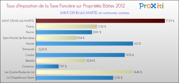 Taux d'imposition de la taxe foncière sur le bati 2012 pour SAINT-DENIS-LèS-MARTEL et les communes proches Comparaison des taux d'imposition de la taxe foncière sur le bati 2012 pour SAINT-DENIS-LèS-MARTEL et les communes voisines