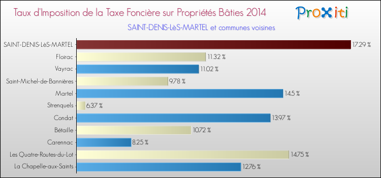 Taux d'imposition de la taxe foncière sur le bati 2014 pour SAINT-DENIS-LèS-MARTEL et les communes proches Comparaison des taux d'imposition de la taxe foncière sur le bati 2014 pour SAINT-DENIS-LèS-MARTEL et les communes voisines