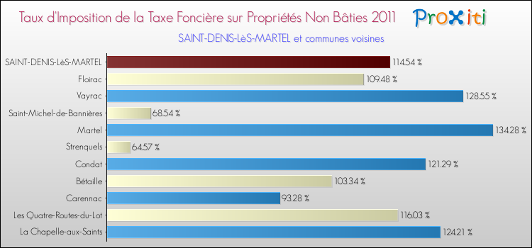Taux d'imposition de la taxe foncière sur les immeubles et terrains non batis 2011 pour SAINT-DENIS-LèS-MARTEL et les communes proches Comparaison des taux d'imposition de la taxe foncière sur les immeubles et terrains non batis 2011 pour SAINT-DENIS-LèS-MARTEL et les communes voisines