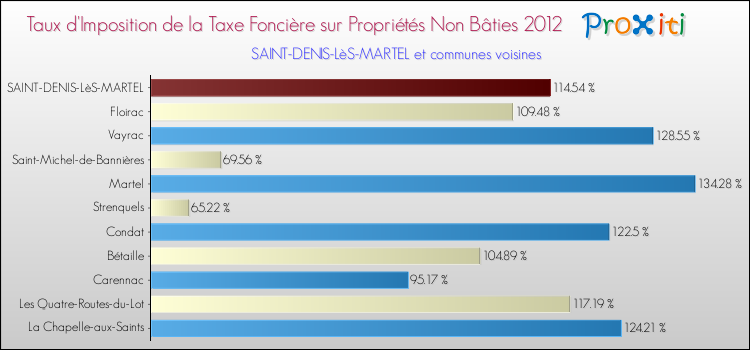 Taux d'imposition de la taxe foncière sur les immeubles et terrains non batis 2012 pour SAINT-DENIS-LèS-MARTEL et les communes proches Comparaison des taux d'imposition de la taxe foncière sur les immeubles et terrains non batis 2012 pour SAINT-DENIS-LèS-MARTEL et les communes voisines