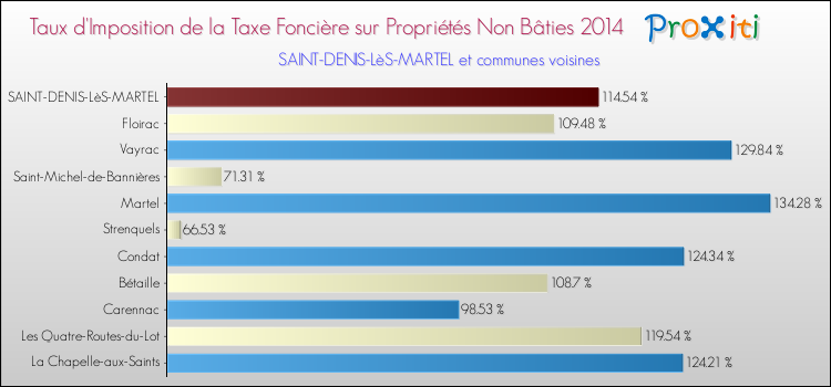 Taux d'imposition de la taxe foncière sur les immeubles et terrains non batis 2014 pour SAINT-DENIS-LèS-MARTEL et les communes proches Comparaison des taux d'imposition de la taxe foncière sur les immeubles et terrains non batis 2014 pour SAINT-DENIS-LèS-MARTEL et les communes voisines