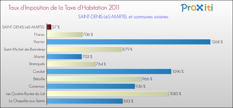 Taux d'imposition de la taxe d'habitation 2011 pour SAINT-DENIS-LèS-MARTEL et les communes proches Comparaison des taux d'imposition de la taxe d'habitation 2011 pour SAINT-DENIS-LèS-MARTEL et les communes voisines