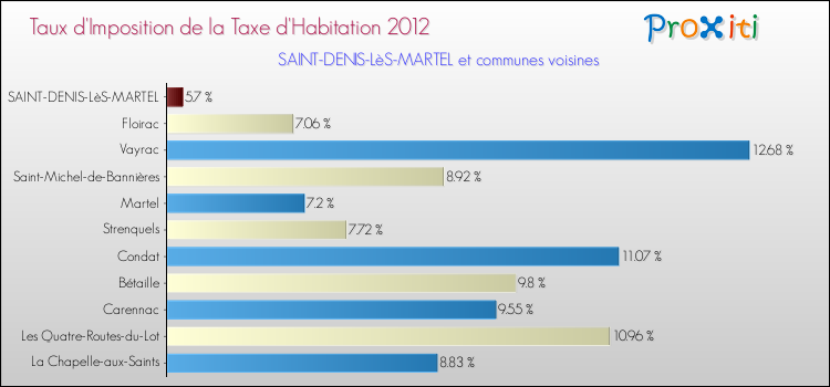 Taux d'imposition de la taxe d'habitation 2012 pour SAINT-DENIS-LèS-MARTEL et les communes proches Comparaison des taux d'imposition de la taxe d'habitation 2012 pour SAINT-DENIS-LèS-MARTEL et les communes voisines