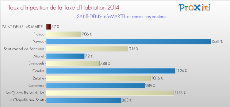 Taux d'imposition de la taxe d'habitation 2014 pour SAINT-DENIS-LèS-MARTEL et les communes proches Comparaison des taux d'imposition de la taxe d'habitation 2014 pour SAINT-DENIS-LèS-MARTEL et les communes voisines