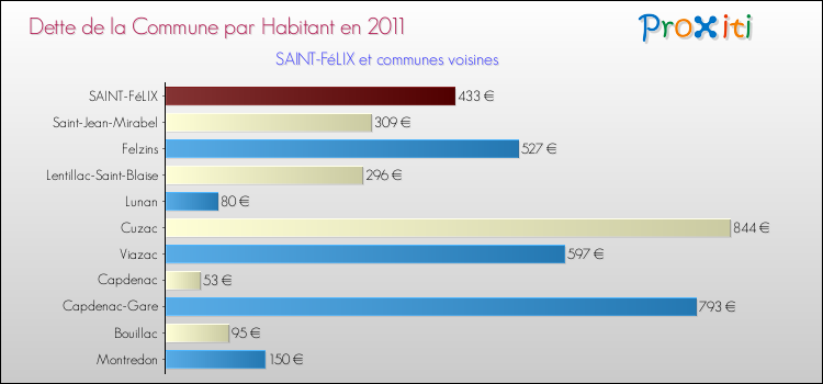 Dette par habitant de la commune en 2011 pour SAINT-FéLIX et les communes proches Comparaison de la dette par habitant de la commune en 2011 pour SAINT-FéLIX et les communes voisines