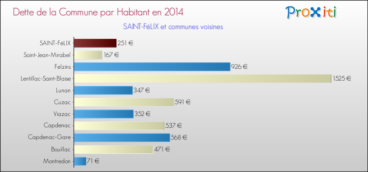 Dette par habitant de la commune en 2014 pour SAINT-FéLIX et les communes proches Comparaison de la dette par habitant de la commune en 2014 pour SAINT-FéLIX et les communes voisines