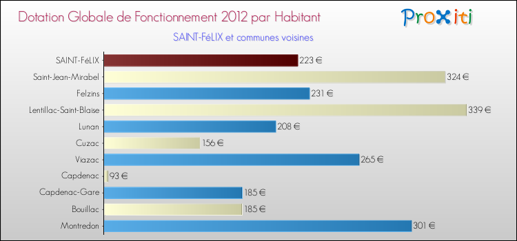 Montant des dotations globales de fonctionnement DGF par Habitant pour SAINT-FéLIX et les communes proches Comparaison des des dotations globales de fonctionnement DGF par habitant pour SAINT-FéLIX et les communes voisines