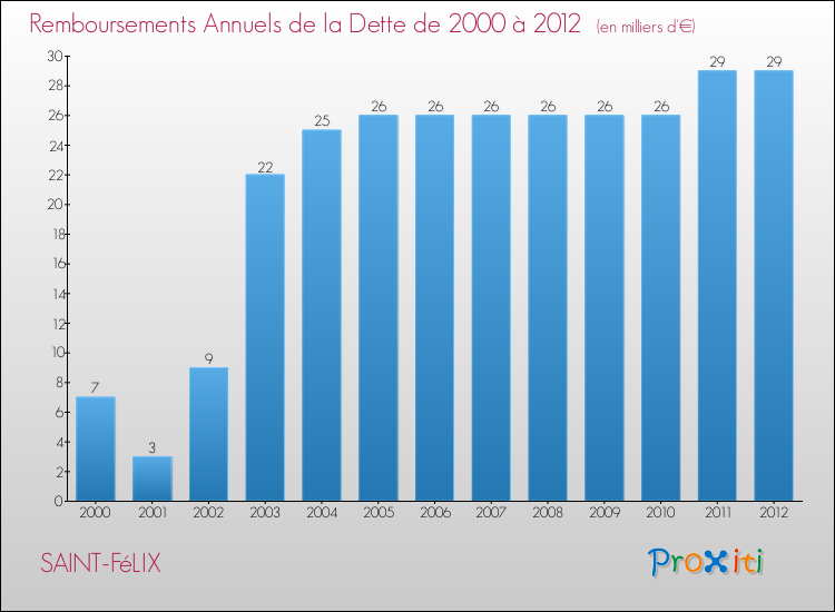 Evolution de l'annuité de la dette pour la commune de SAINT-FéLIX de 2000 à 2012 Annuités de la dette pour SAINT-FéLIX de 2000 à 2012