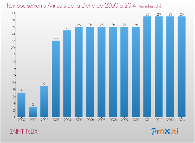 Evolution de l'annuité de la dette pour la commune de SAINT-FéLIX de 2000 à 2014 Annuités de la dette pour SAINT-FéLIX de 2000 à 2014