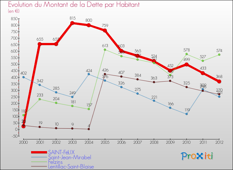 Evolution de la dette par habitant pour la commune de SAINT-FéLIX et les communes proches de 2000 à 2012 Comparaison de la dette par habitant pour SAINT-FéLIX et les communes voisines de 2000 à 2012