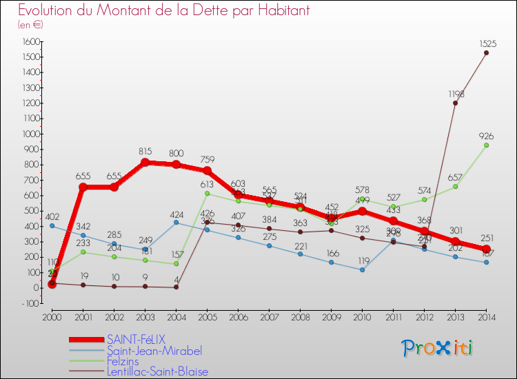Evolution de la dette par habitant pour la commune de SAINT-FéLIX et les communes proches de 2000 à 2014 Comparaison de la dette par habitant pour SAINT-FéLIX et les communes voisines de 2000 à 2014