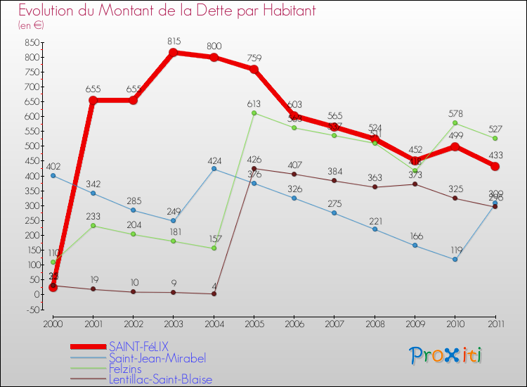Evolution de la dette par habitant pour la commune de SAINT-FéLIX et les communes proches Comparaison de la dette par habitant pour SAINT-FéLIX et les communes voisines