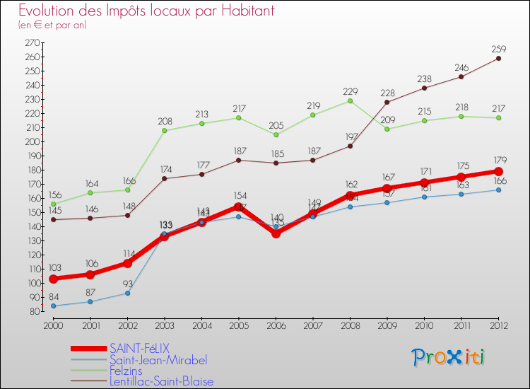 Evolution et montant des impôts locaux par Habitant pour SAINT-FéLIX et les communes proches Comparaison des impôts locaux par habitant pour SAINT-FéLIX et les communes voisines