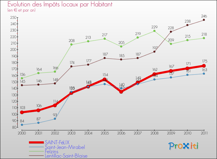Evolution et montant des impôts locaux par Habitant pour SAINT-FéLIX et les communes proches Comparaison des impôts locaux par habitant pour SAINT-FéLIX et les communes voisines