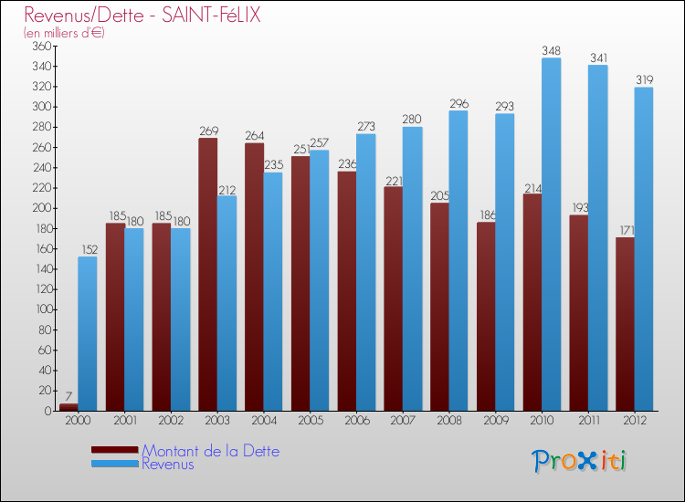 Evolution comparée de la dette et des revenus pour la commune de SAINT-FéLIX de 2000 à 2012 Comparaison de la dette et des revenus pour SAINT-FéLIX de 2000 à 2012